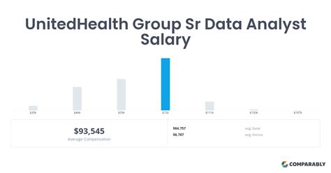 Unitedhealth Group Salaries Comparably