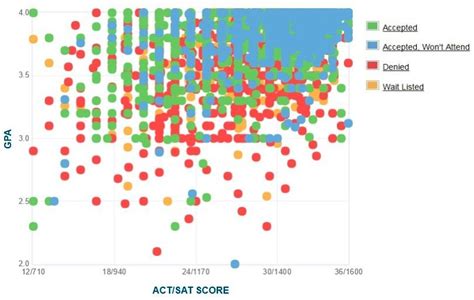 University Of Michigan Acceptance Rate Sat Act Scores Gpa