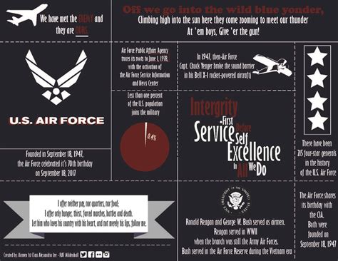 Us Air Force Facts