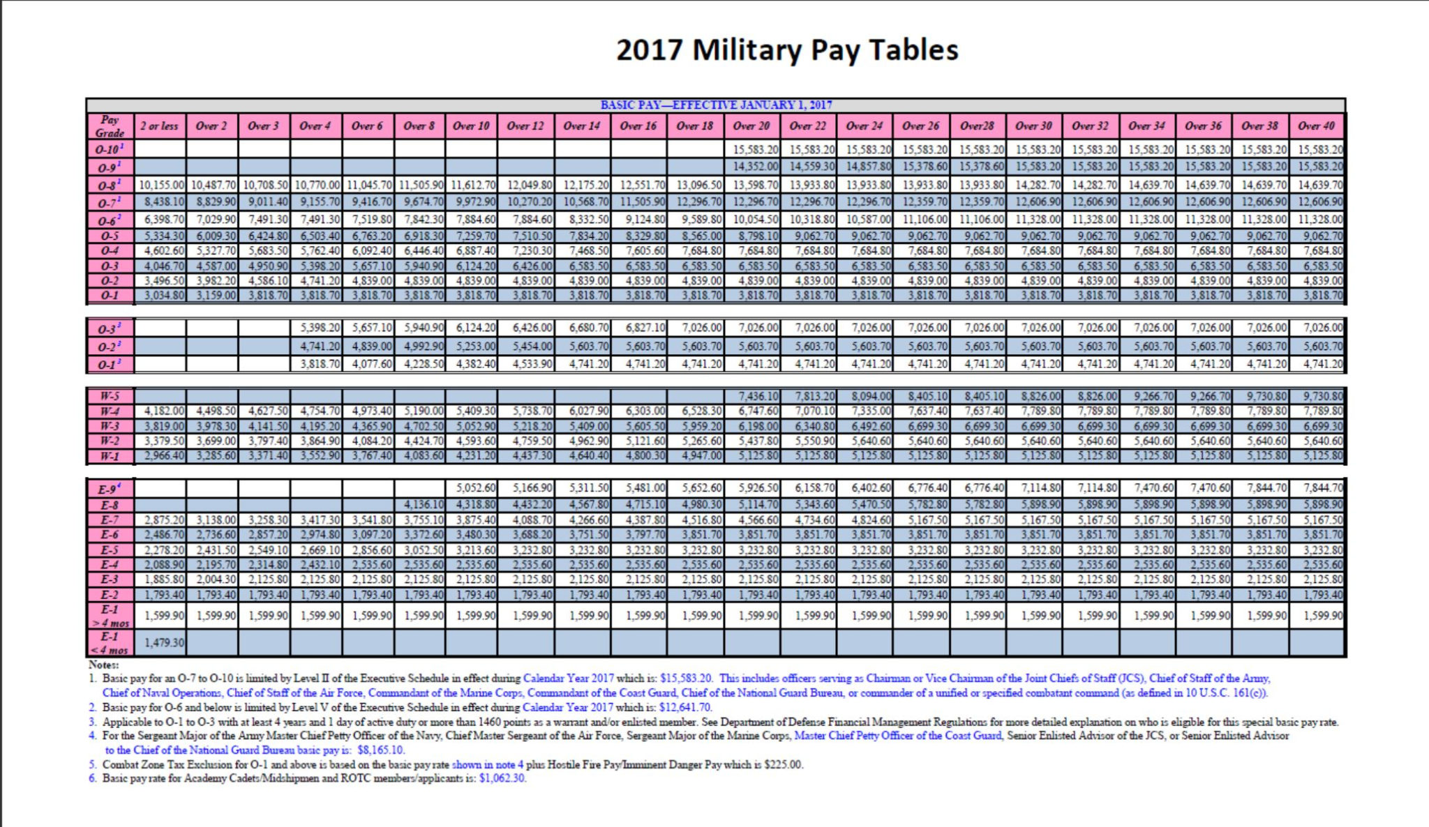 Us Air Force Pay Chart 2025 23 Lindan J Edwards