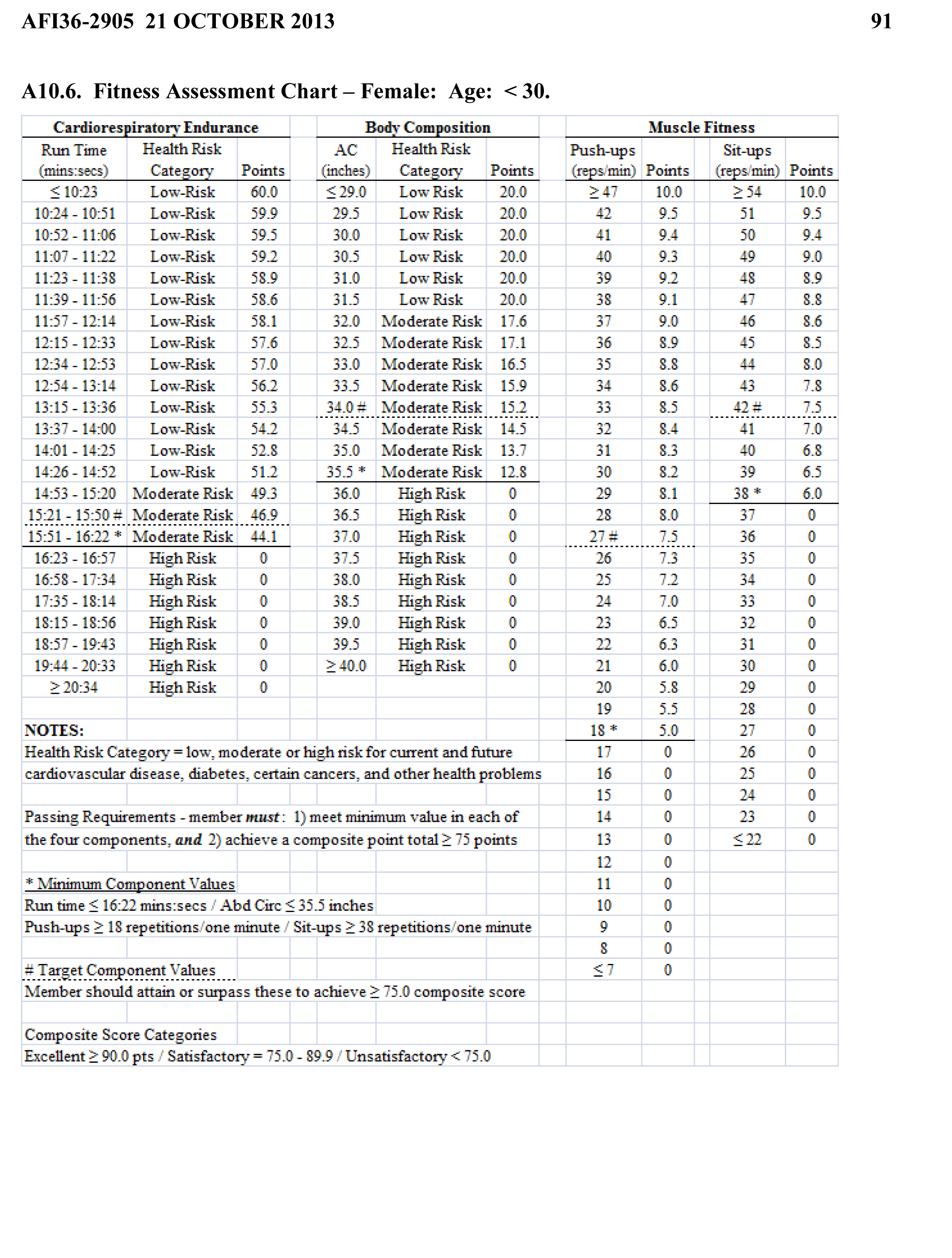 Us Air Force Pt Standards