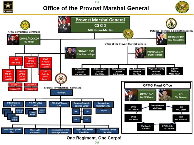 Us Army Org Chart