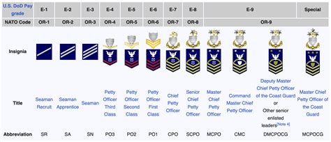 Us Coast Guard Ranks List