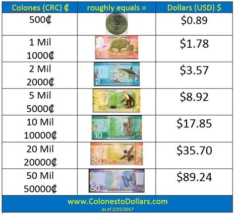 Us Dollar Conversion Tips