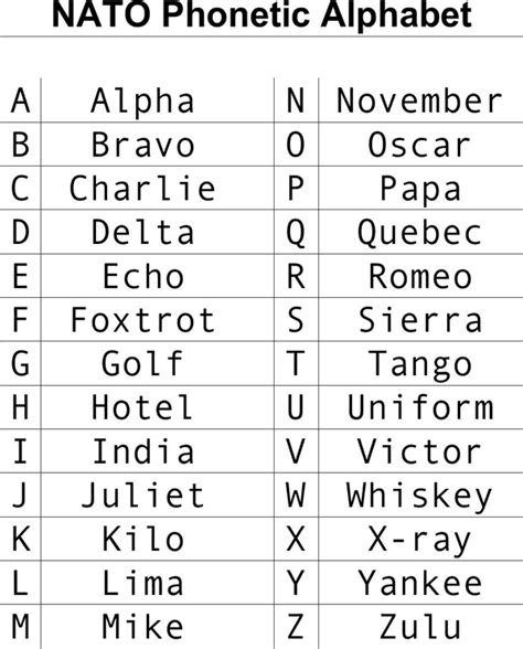 Us Military Phonetic Alphabet List