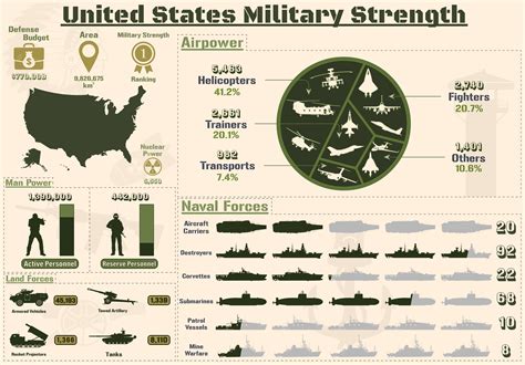 Us Military Power And Vulnerabilities