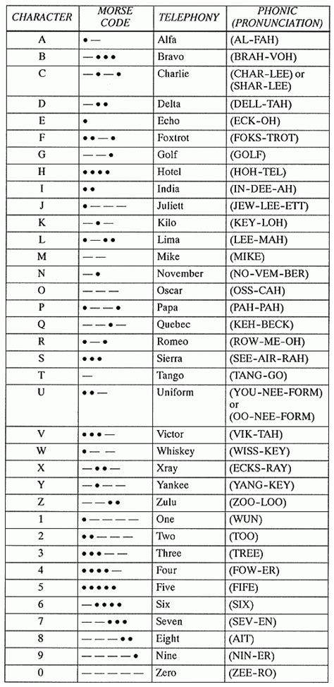 Us Military Radio Alphabet Code