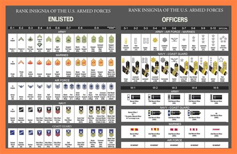 Us Military Ranks Officer And Enlisted