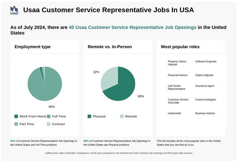 Usaa Customer Service Representative Jobs Now Hiring