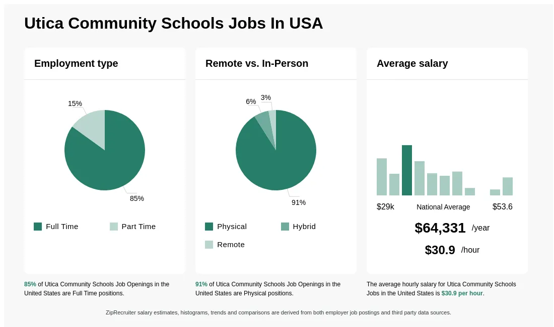 Utica Community Schools Jobs