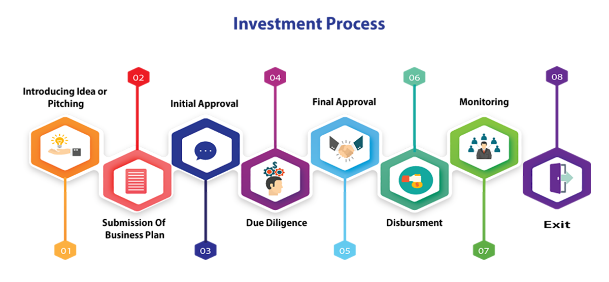 Venture Investment Process Diagram Venture Capital Investmen