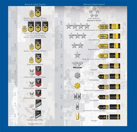 Vice Admiral Vs Rear Admiral And More Officer Assignments