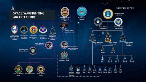 Visual Design Of Space Warfighting Architecture