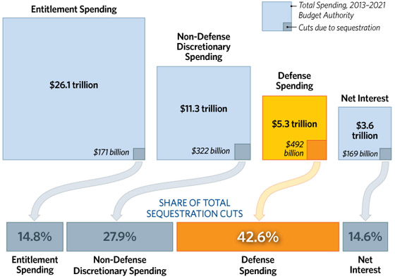 War News Updates Automatic U S Military And Non Military Budget Cuts