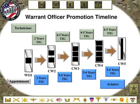 Warrant Officer Promotion Timeline