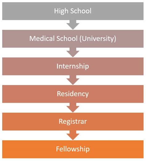 Ways To Become Specialist