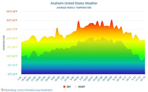 Weather And Climate For A Trip To Anaheim When Is The Best Time To Go