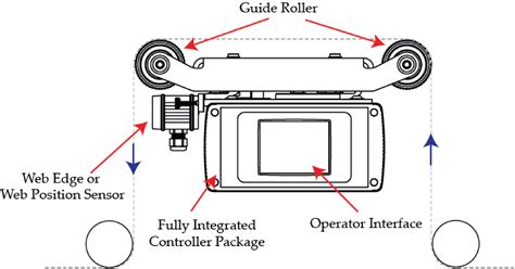 Web Guides Or Web Guiding Systems Overview