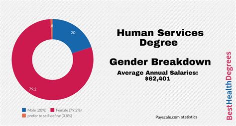 What Are Master In Human Services Jobs The Best Health Degrees