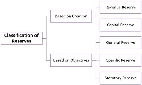 What Are Reserves Definition Features Classification And Secret