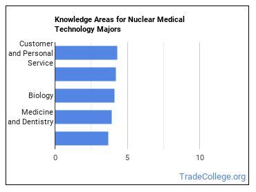 What Can Nuclear Medical Technology Technologist Majors Do Salary Info