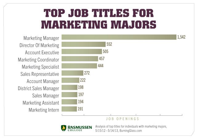 What Can You Do With A Marketing Degree 10 Potential Options