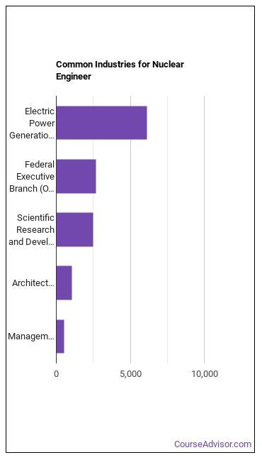 What Does A Nuclear Engineer Do Course Advisor