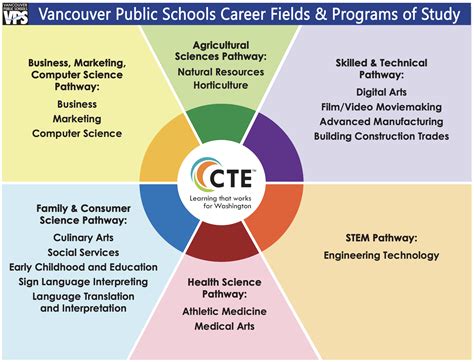 What Is Career And Technical Education Graduate Programs For Educators