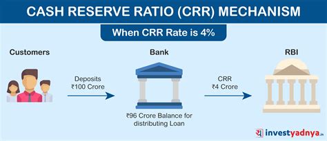 What Is Cash Reserve Ratio Crr Yadnya Investment Academy