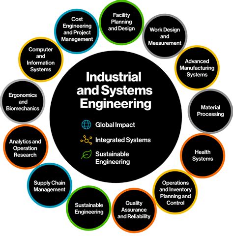 What Is Industrial Engineering