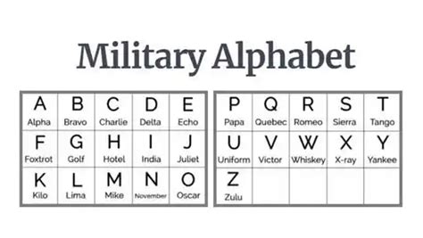 What Is N In Military Alphabet Military Alphabet