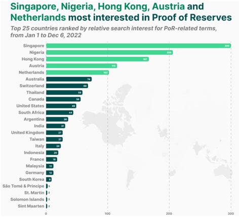 What Is Proof Of Reserves Por And Lets Know About The Countries