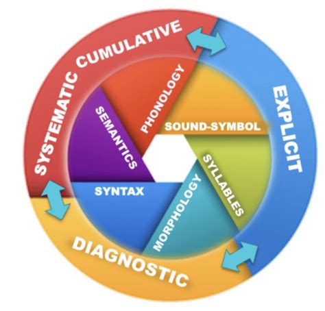 What Is Structured Literacy Braintrust