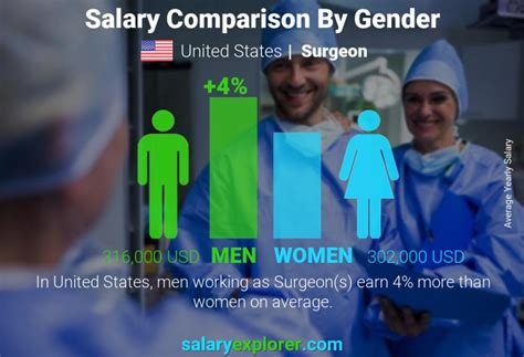 What Is The Average Surgeon Salary A Look At The Numbers