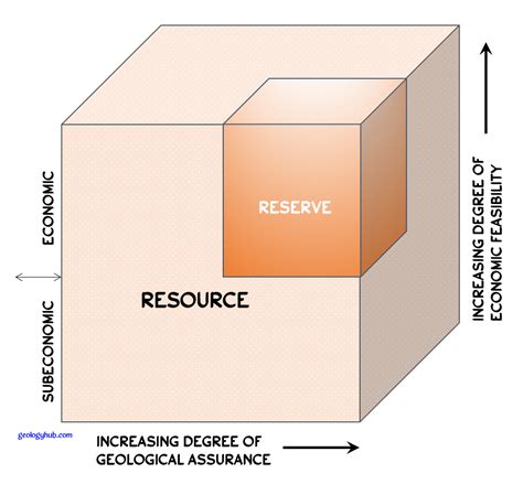 What Is The Difference Between Resource And Reserve In Geology