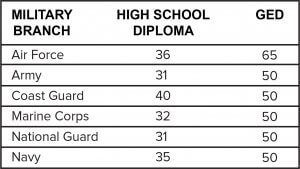 What Is The Highest Asvab Score Mometrix Blog