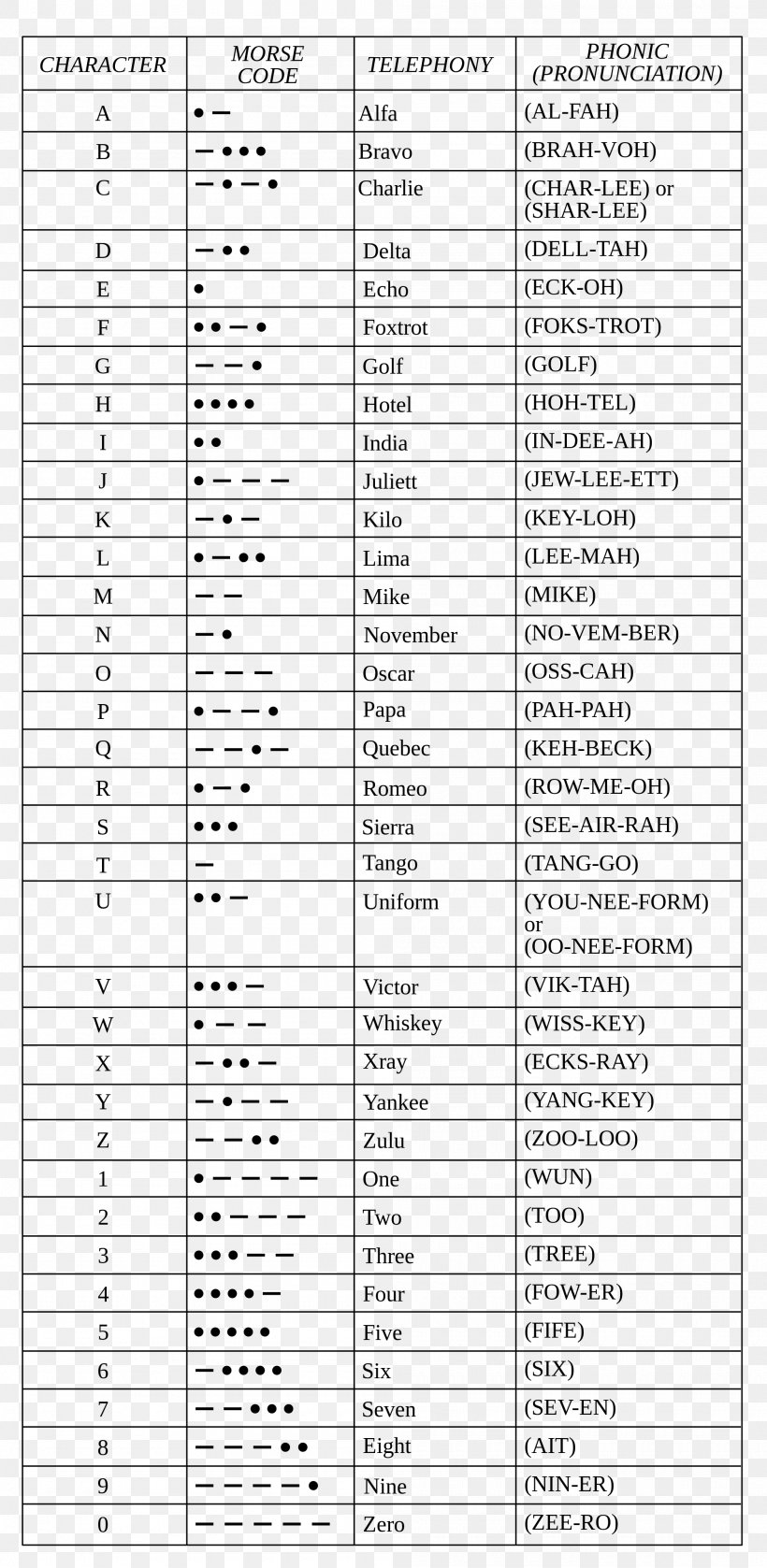 What Is The Nato Phonetic Alphabet Nato Phonetic Alphabet Phonetic