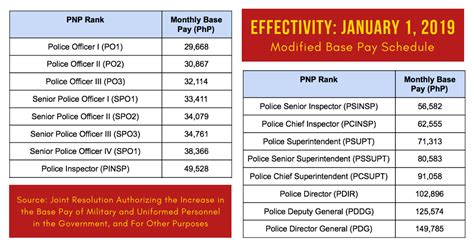 What Is The Salary Grade Of Pnp Starting 2019 Pnp Rank