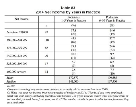 What Is The Starting Salary For A Podiatrist Right Out Of Residency 1