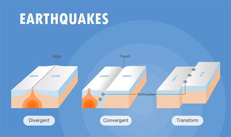 Where Can Earthquakes Occur