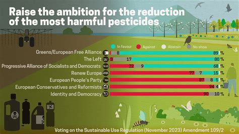 Where Do Meps Stand On Pesticides Slow Food