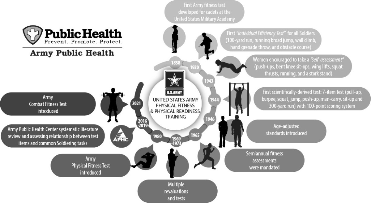 Why Fitness Matters Reviewing History Of Army Fitness Testing