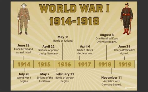 World War 1 Timeline Fruities