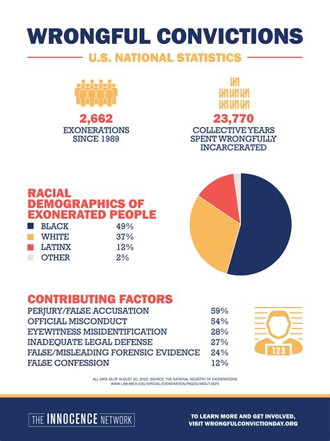 Wrongful Conviction Statistics