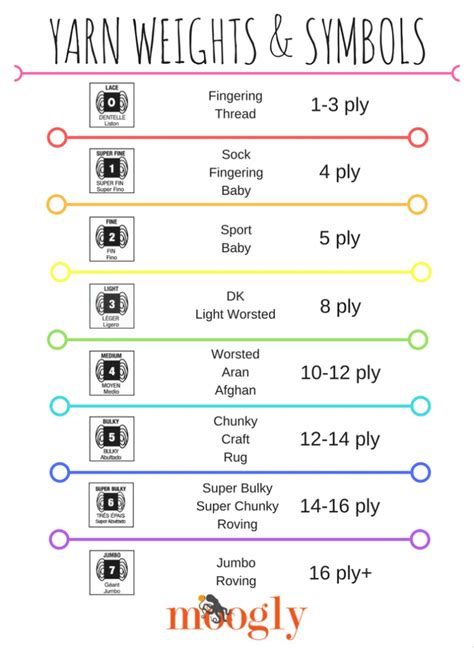 Yarn Weights And Symbols A Chart Moogly