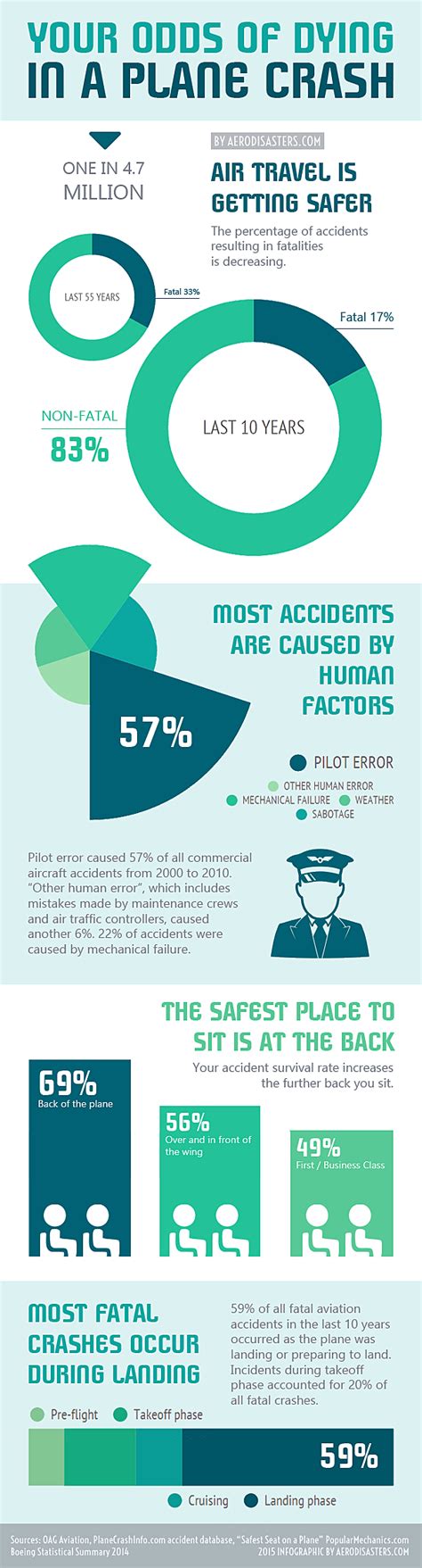 Your Odds Of Dying In A Plane Crash Infographic