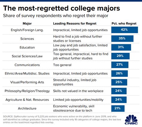 Ziprecruiter Survey The Most And Least Regretted College Majors